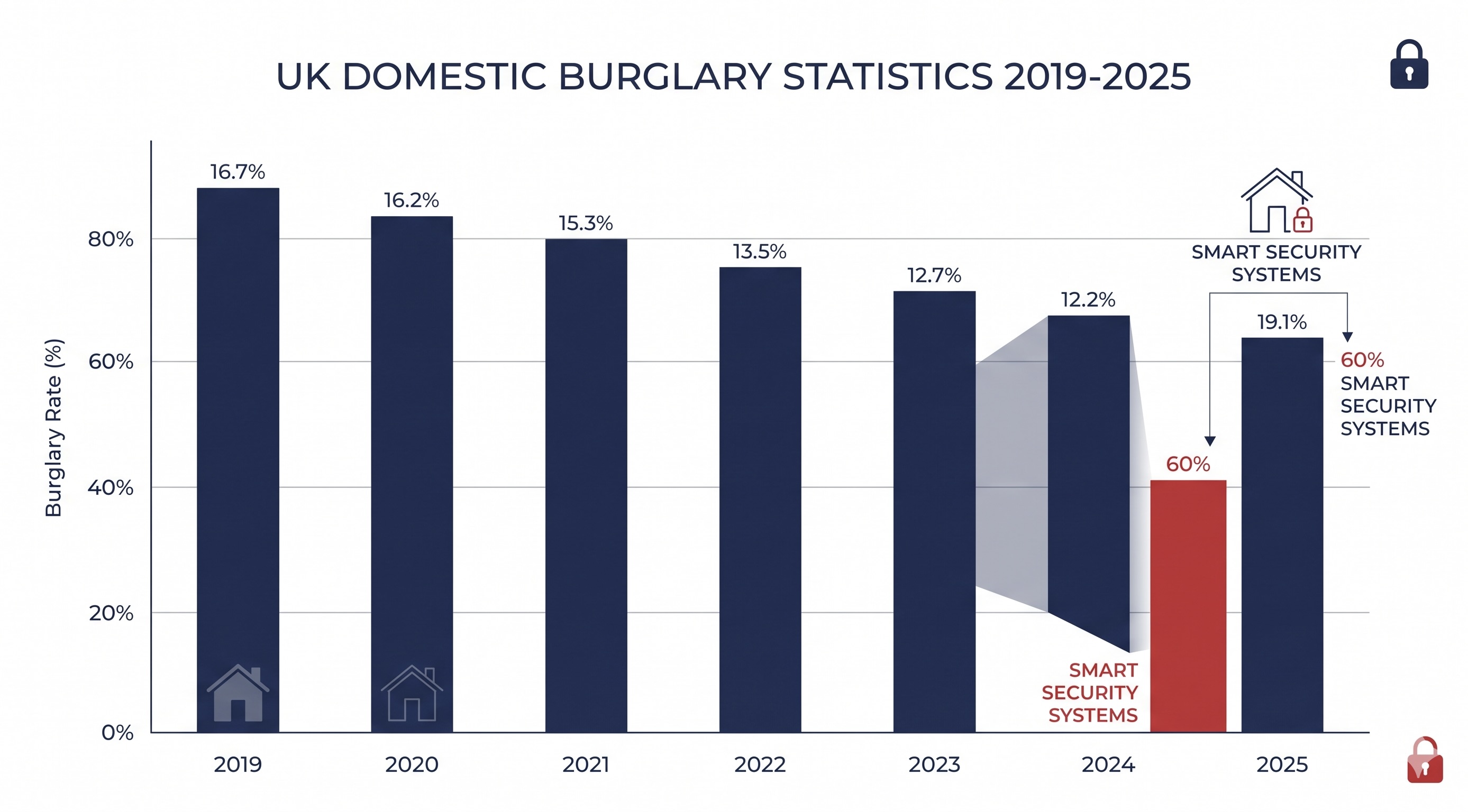 Chart showing UK domestic burglary statistics and trends